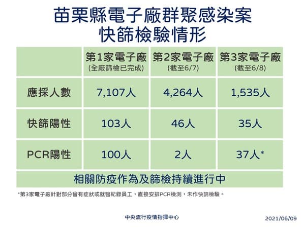 苗栗縣電子廠群聚感染快篩情形。(指揮中心提供)