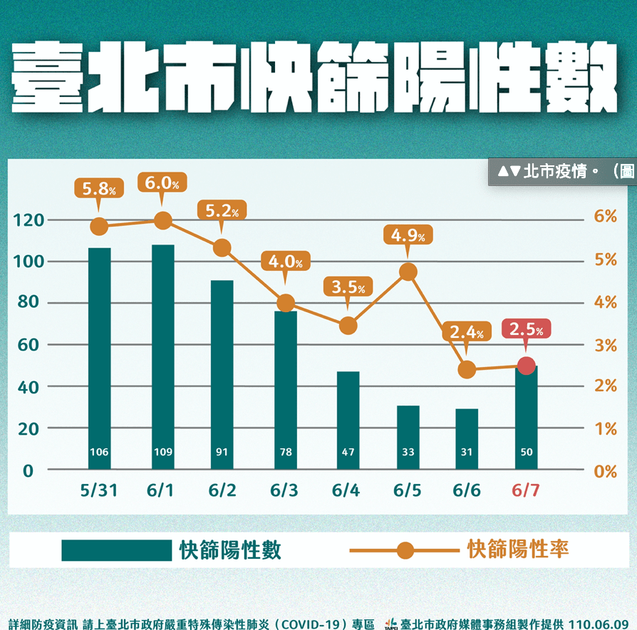 台北市快篩陽性數。（台北市政府提供）