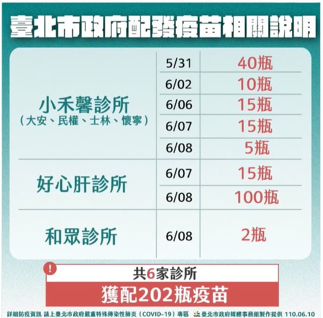 柯文哲曝光台北市配發疫苗狀況。(翻攝自柯文哲臉書)