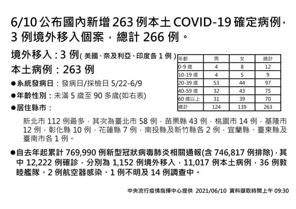 指揮中心公布各縣市確診案例分布。(指揮中心提供)