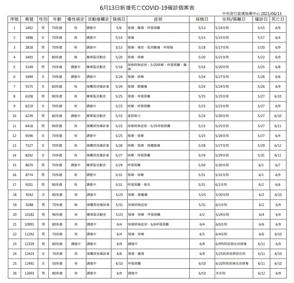 指揮中心今(13)日公布確診個案中新增26例死亡。(指揮中心提供)