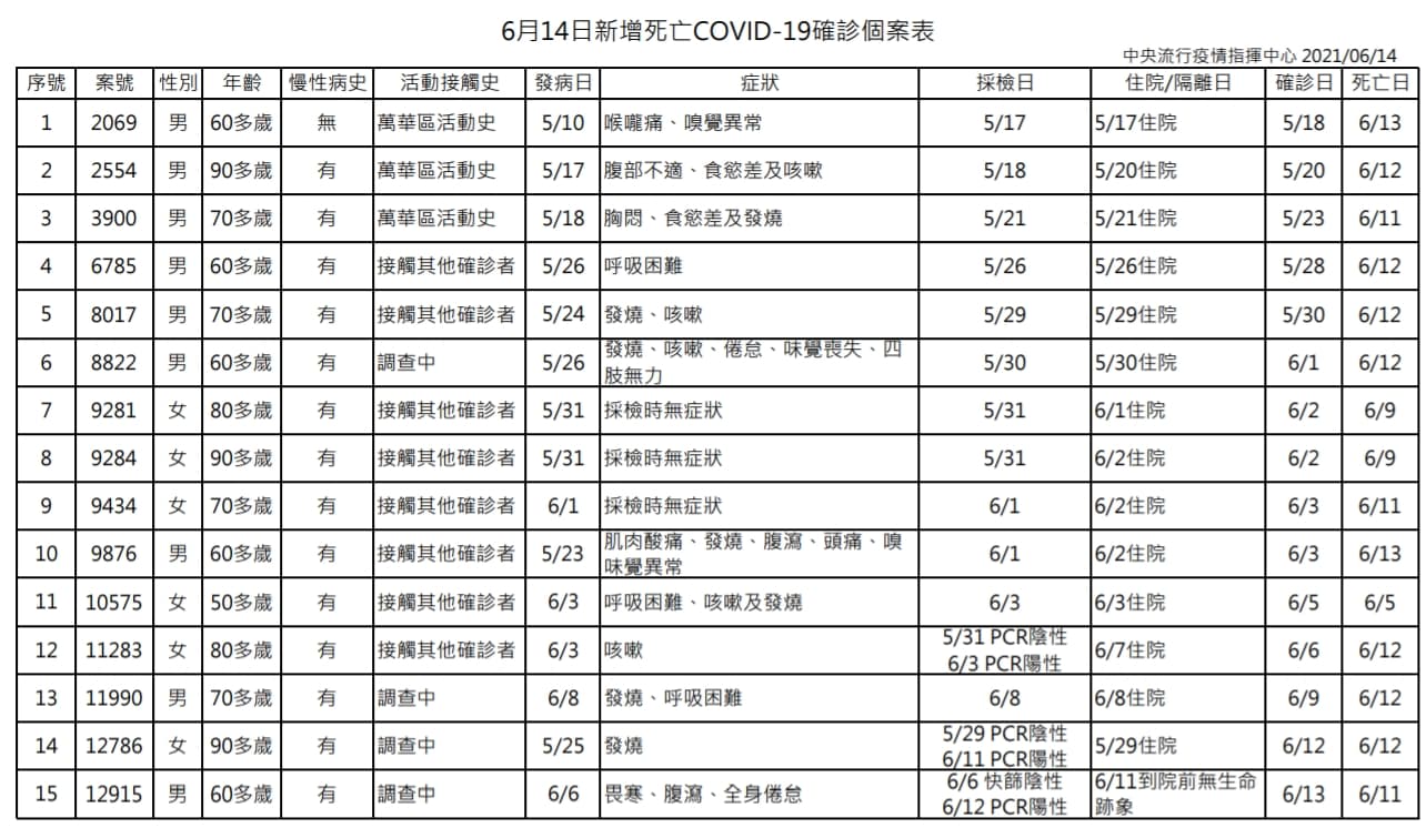 今日新增之死亡確診病例。（指揮中心提供）