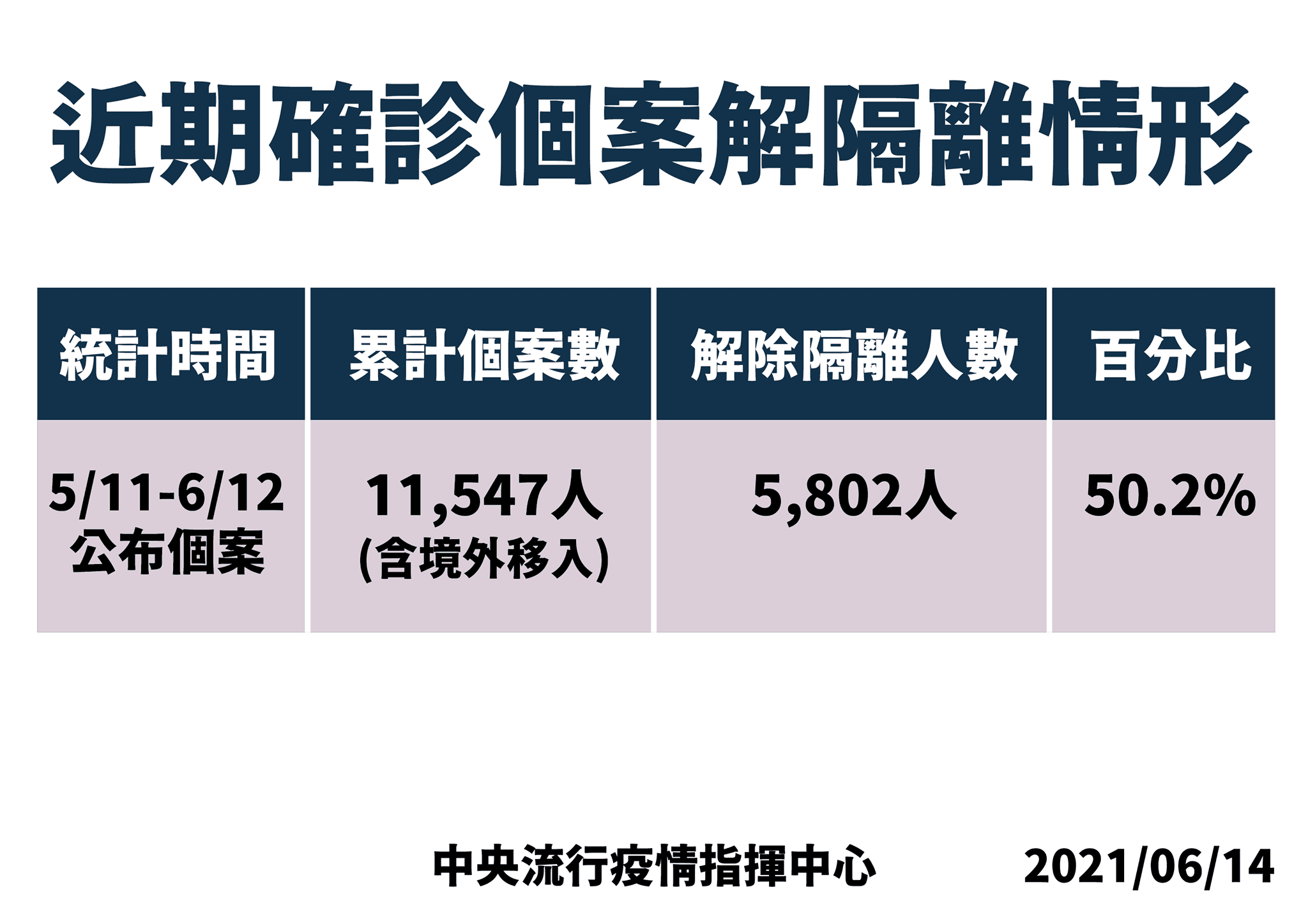 確診個案解隔離情形。（指揮中心提供）