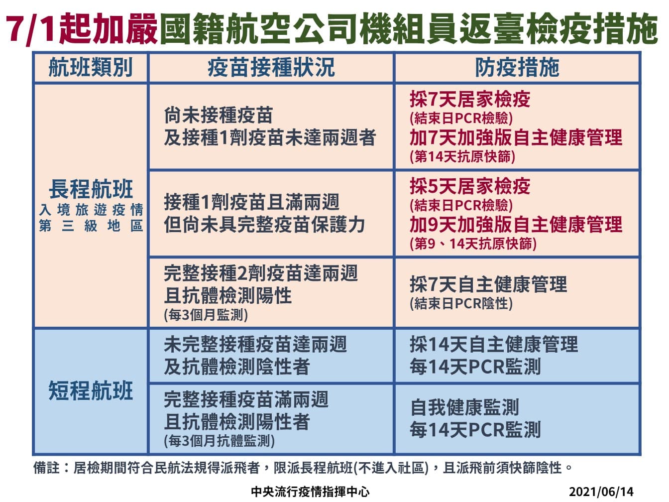 7/1國籍航空公司機組員返台檢疫措施。(指揮中心提供)