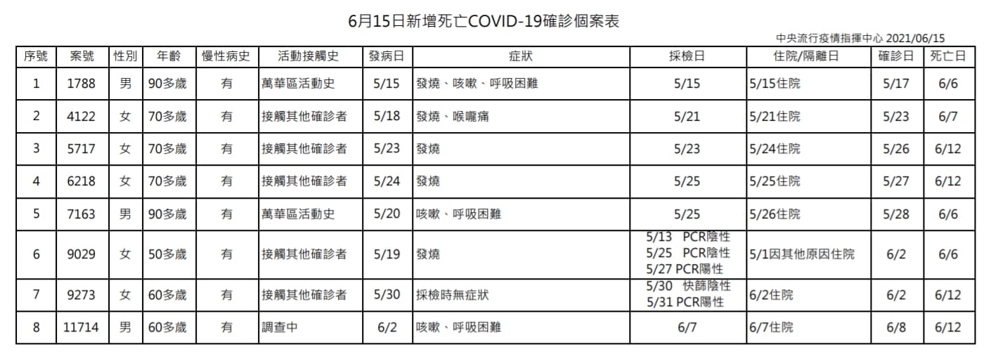 今日新增8例死亡個案。（指揮中心提供）