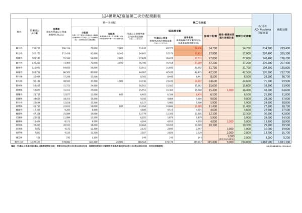 日本捐贈124萬AZ疫苗分配規劃表。(指揮中心提供)