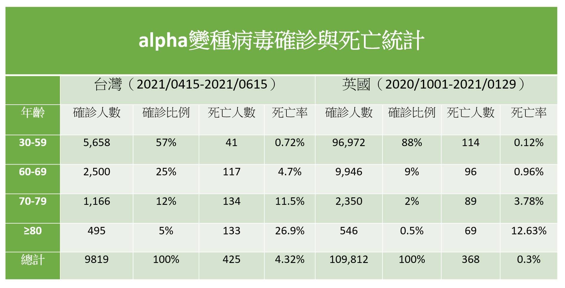 沈政男比較台灣與英國的確診者比例與死亡率,點出國內與亡率偏高的3個因素。(翻攝自沈政男臉書)