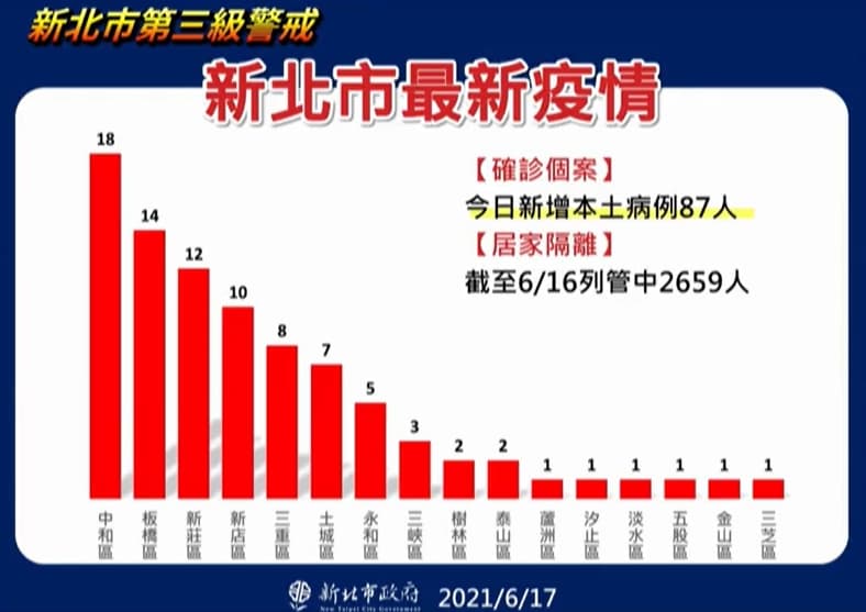 新北市最新疫情狀況。(翻攝自侯友宜臉書)