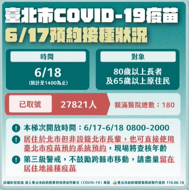 台北市府疫苗接種狀況。(翻攝自柯文哲臉書)
