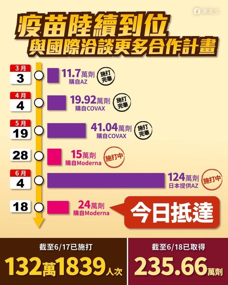 蔡英文昨晚po文表示,目前台灣已累計取得235.66萬劑疫苗,並強調疫苗會越來越多。(翻攝自蔡英文臉書)