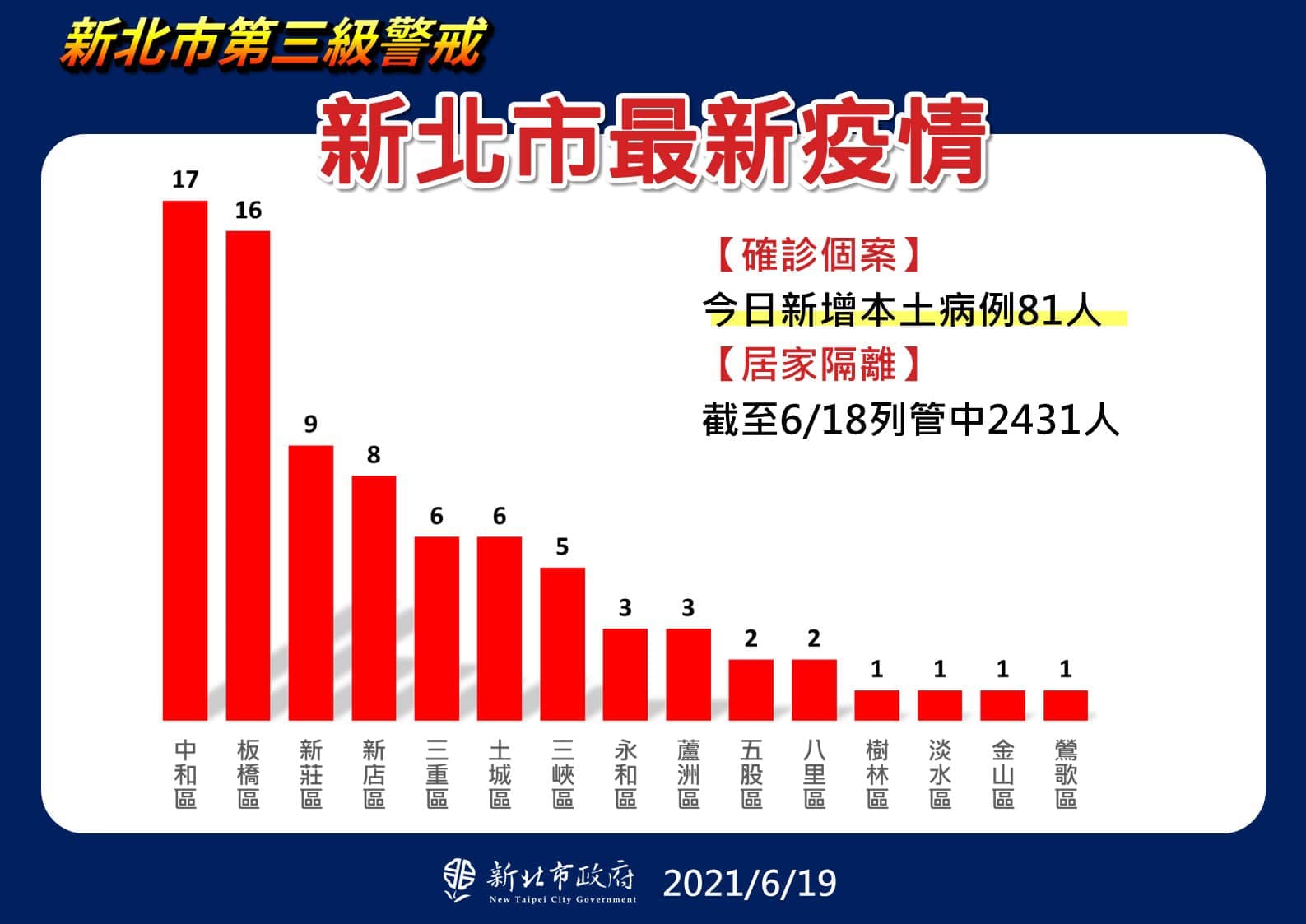 新北市今日新增確診以中和區17例最多、板橋區16例次之。（新北市府提供）