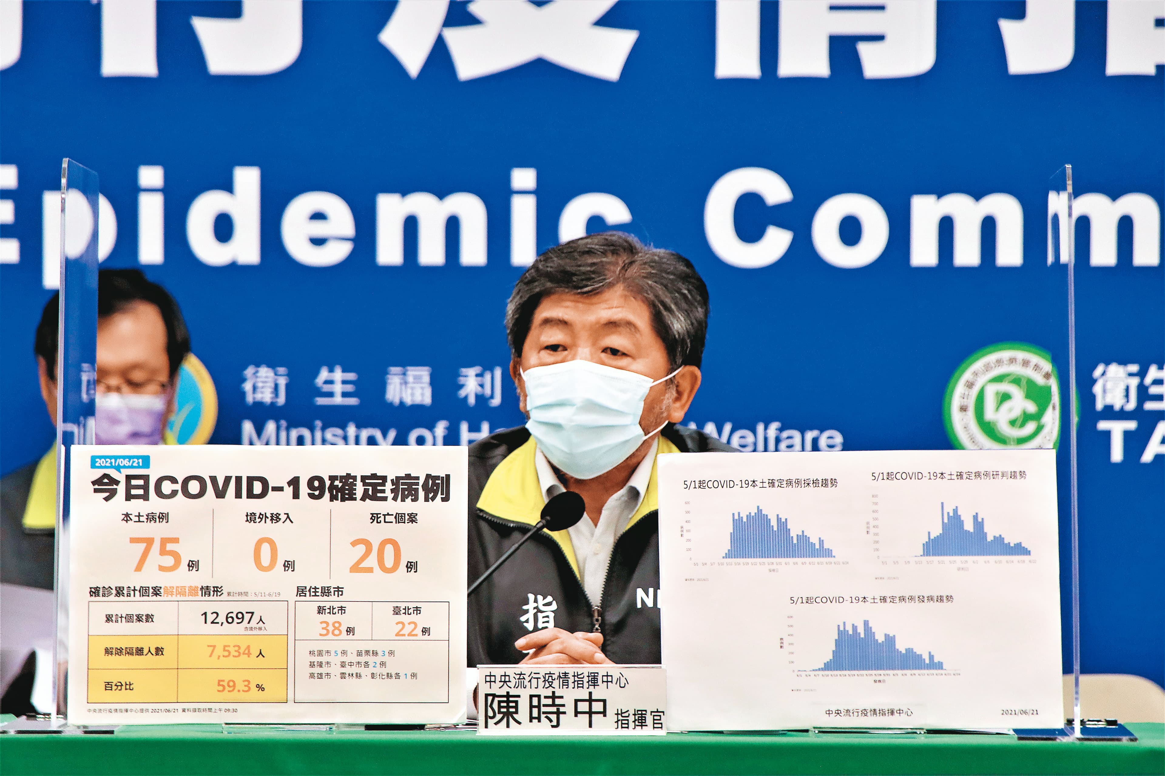 國內疫情趨緩,21日確診數為3級警戒以來新低。未來防疫警戒若降為2級,8月底公投將能如期舉辦。(衛福部提供)