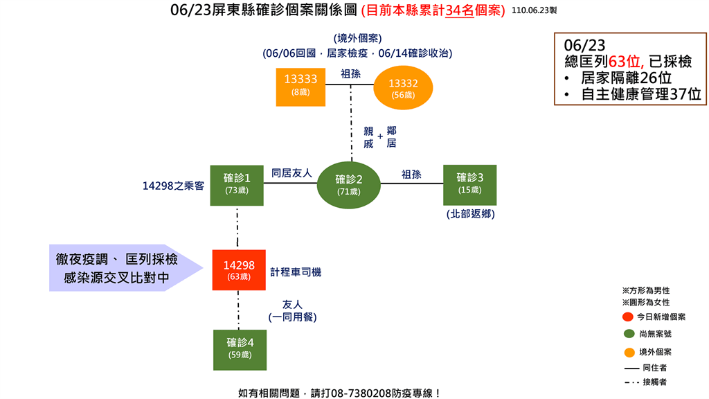 屏東小黃司機確診,曾載過日前秘魯返台確診祖孫親戚的同住友人。(屏東縣政府提供)