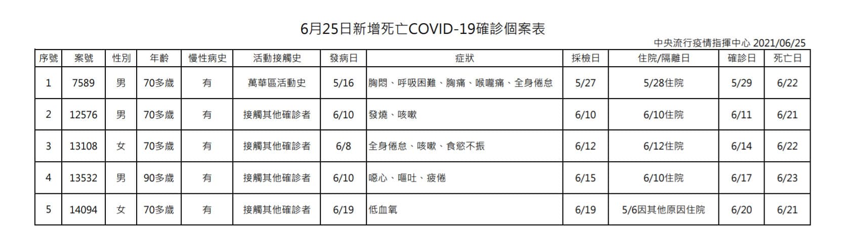 指揮中心公布死亡個案相關情形。(指揮中心提供)