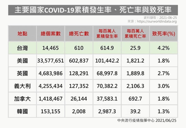 指揮中心公布各國比較發生率與死亡率。(指揮中心提供)