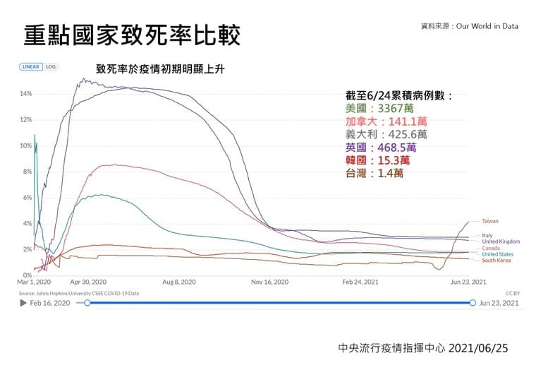 各國致死率比較。(指揮中心提供)