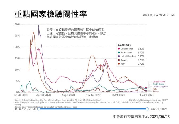 各國檢驗陽性率比較。(指揮中心提供)