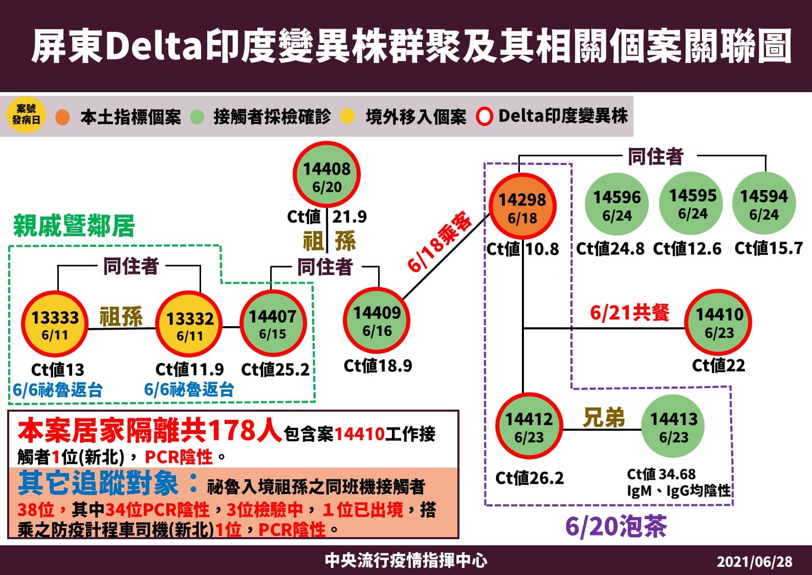 指揮中心昨日公布印度變異株群聚最新情況。(指揮中心提供)