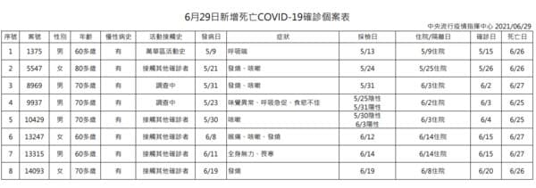 指揮中心公布死亡個案相關資訊。(指揮中心提供)