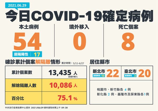 台灣今日新增之新冠肺炎確診案例。(指揮中心提供)