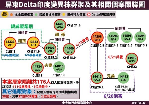 屏東印度變異株群聚感染情形。(指揮中心提供)