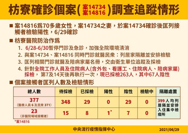 枋寮果農案疫調追蹤。(指揮中心提供)