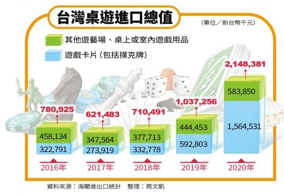 台灣桌遊相關產品的進口額近年持續成長。