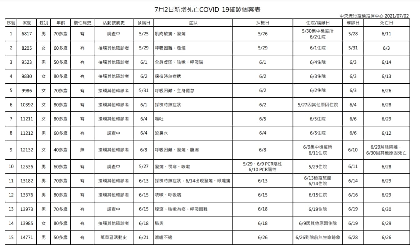 台灣今日新增之確診死亡個案。(指揮中心提供)