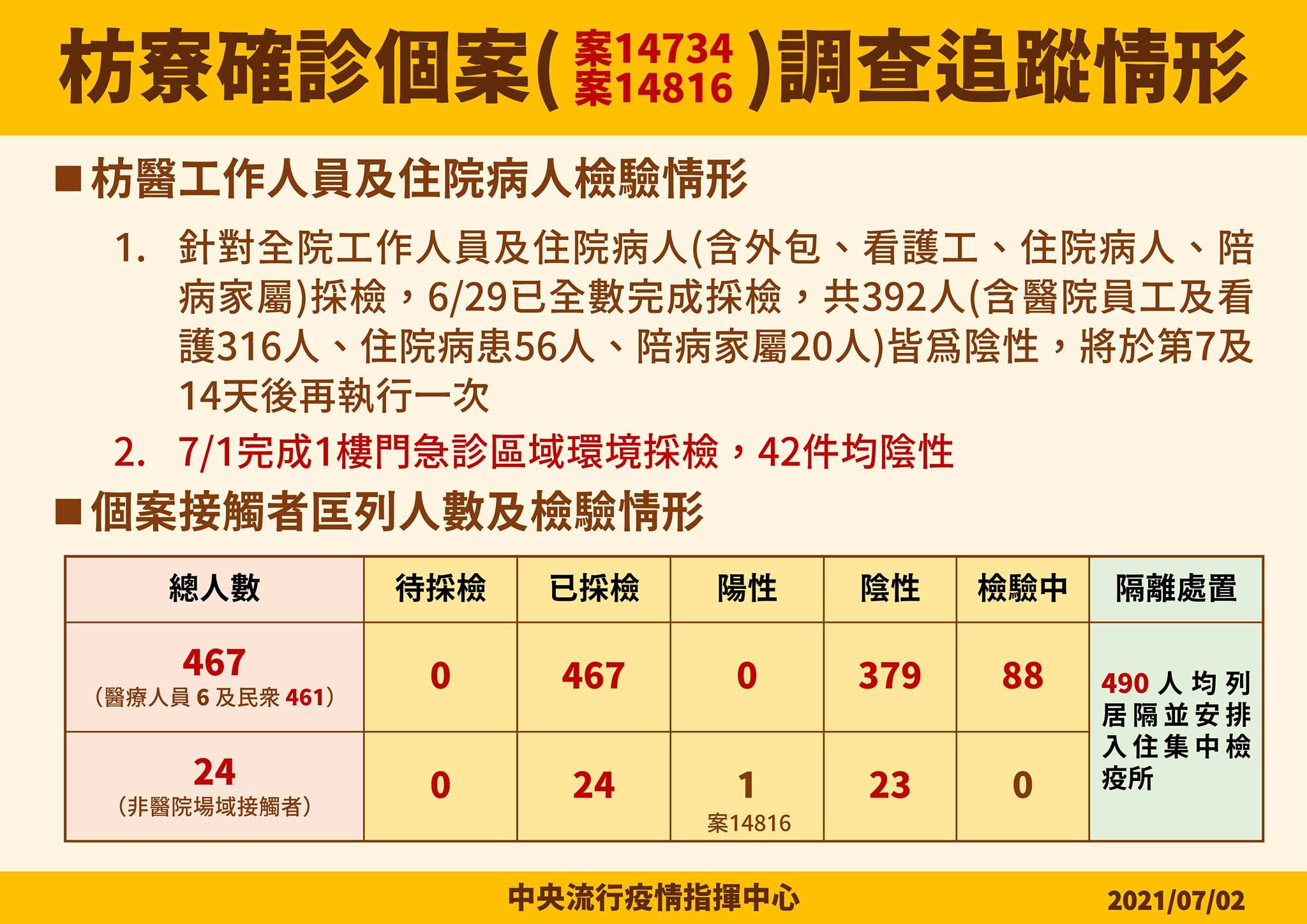 枋寮確診個案調查追蹤情形。(指揮中心提供)
