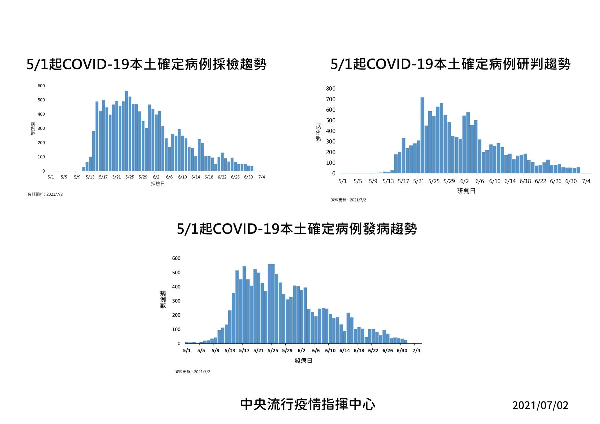 指揮中心公布自本土疫情爆發後至今的確診個案趨勢。(指揮中心提供)