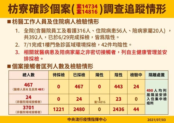  枋寮確診個案調查追蹤情形。（指揮中心提供）