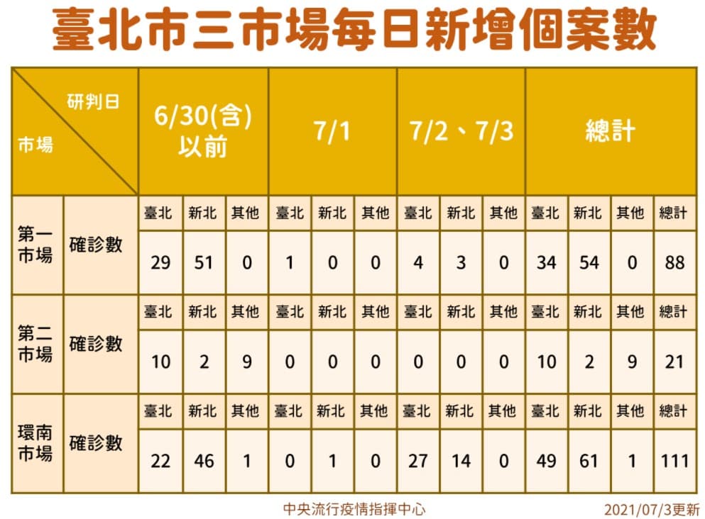台北市3批發市場確診數超過200人。(疫情指揮中心提供)