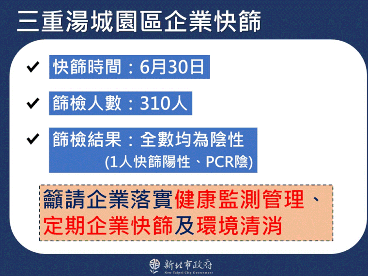 三重湯城園區6月30日篩檢310人,僅有1人快篩陽性但PCR陰性。(新北市府提供)