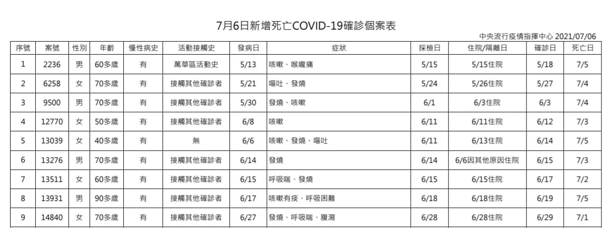 台灣今日新增9例確診死亡個案,其中有一名40多歲之女性有慢性病史、無活動接觸史。(指揮中心提供)