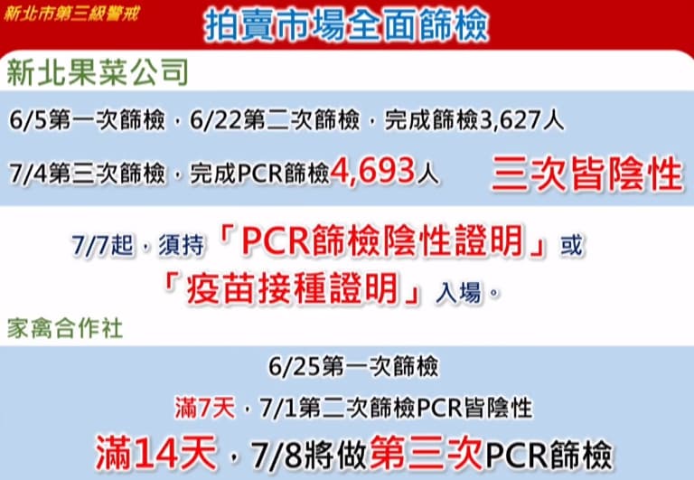 新北市政府公布新北果菜市場及家禽合作社篩檢狀況。(新北市政府提供)
