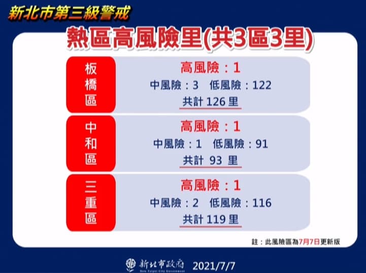新北市政府宣布調整熱區高風險里。(新北市政府提供)