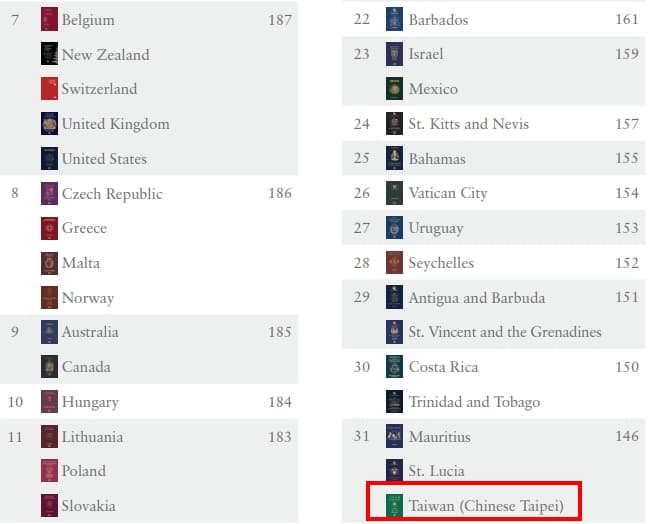 台灣以146個免簽國和模里西斯(Mauritius)、聖露西亞(St. Lucia)共同排名31。(翻攝自Henley & Partners官網)