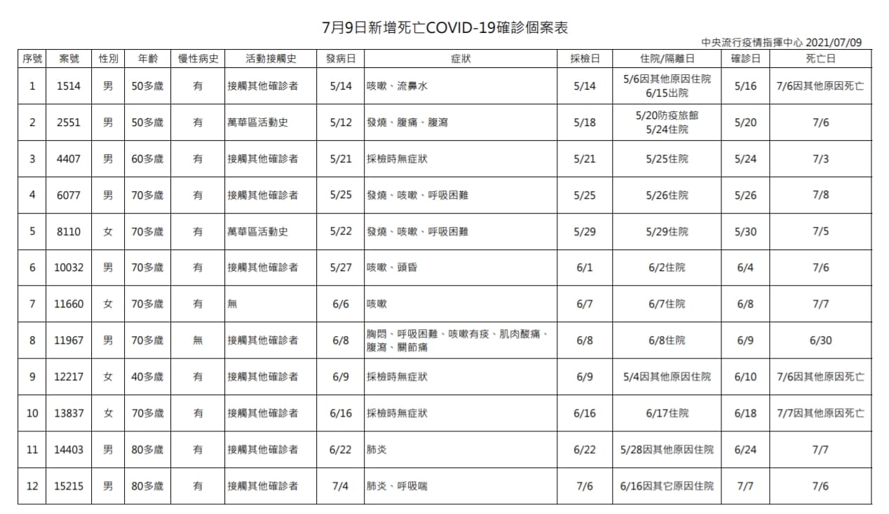 今日新增死亡個案。(指揮中心提供)