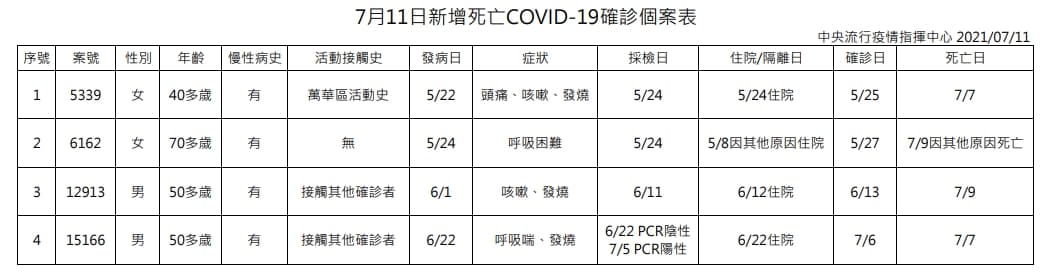 指揮中心公布今日新增的死亡案例。(指揮中心提供)