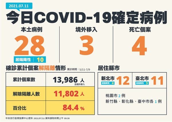指揮中心公布今日確診病例狀況。(指揮中心提供)