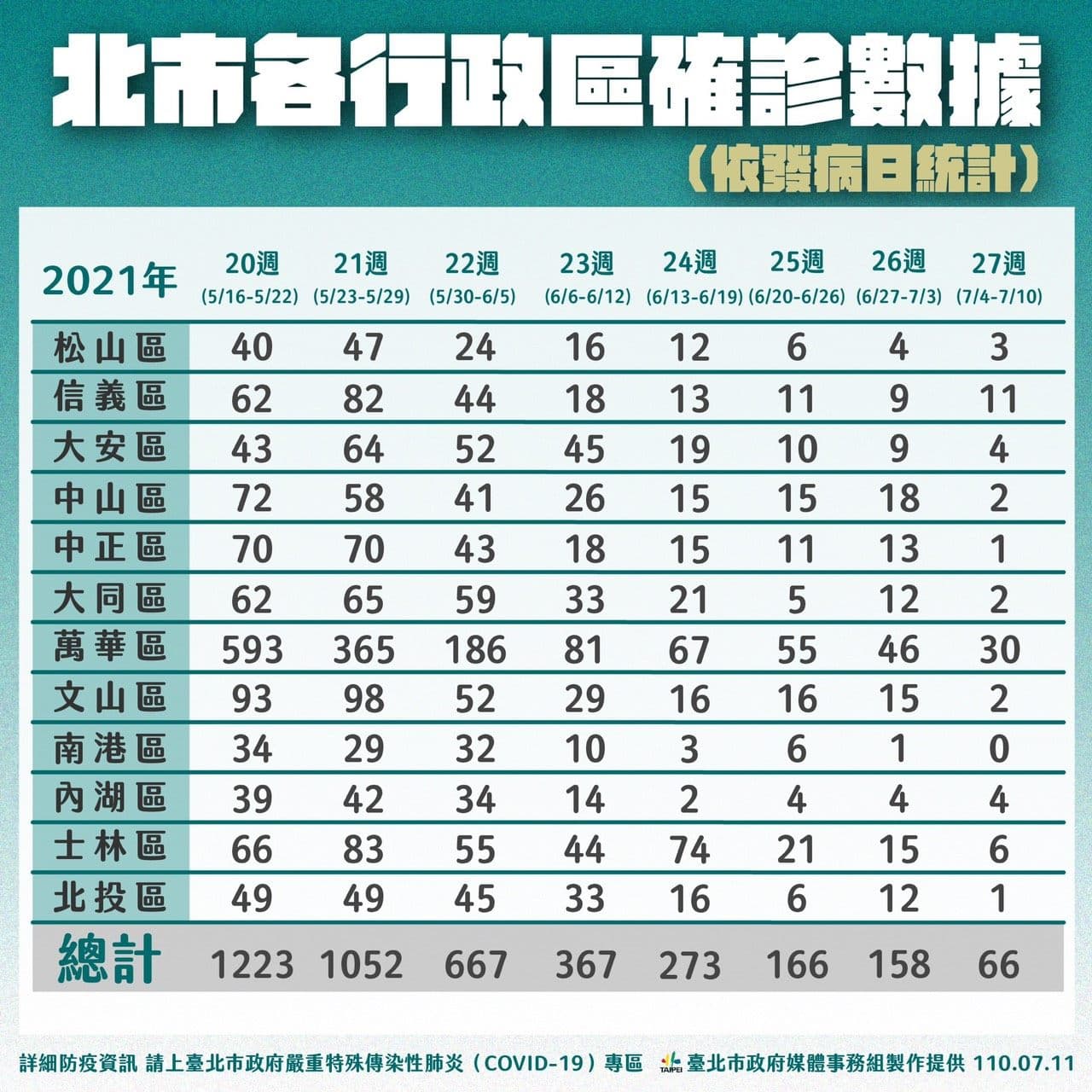 北市各行政區確診數據統計。(台北市政府提供)
