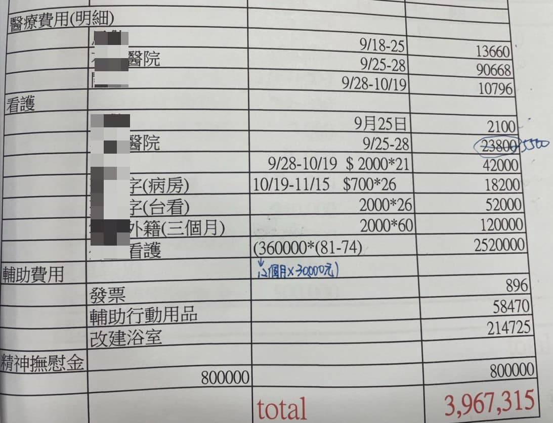 死者家屬要原PO賠償千萬,驚人明細曝光網驚呆。(翻攝臉書「爆怨2公社」)