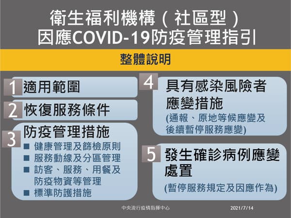 指揮中心公布社區型衛生福利機構微解封指引。(指揮中心提供)