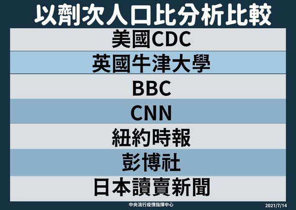 指揮中心提供各國作法,澄清外界質疑美化數據的說法。(指揮中心提供)