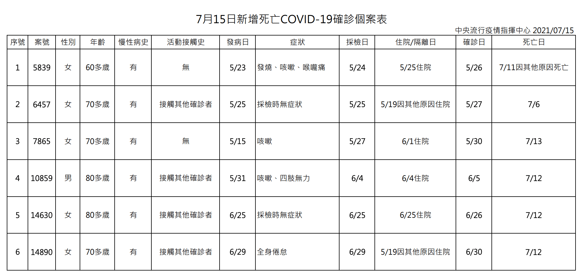 指揮中心提供死亡個案相關資訊。(指揮中心提供)