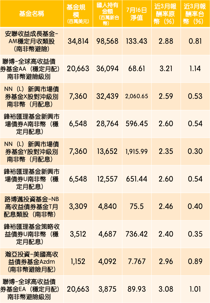 資料來源:境外基金資訊觀測站、MoneyDJ