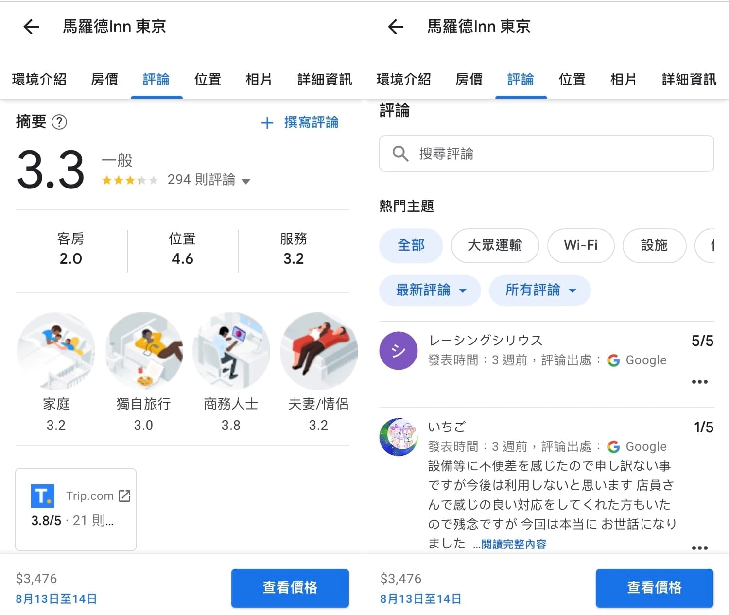 雖然戴資穎住宿的「東京馬羅德飯店」一度被網友刷好評至Google評論4.5顆星,但目前已「校正回歸」成前幾週的正常分數。(翻攝自Google地圖)