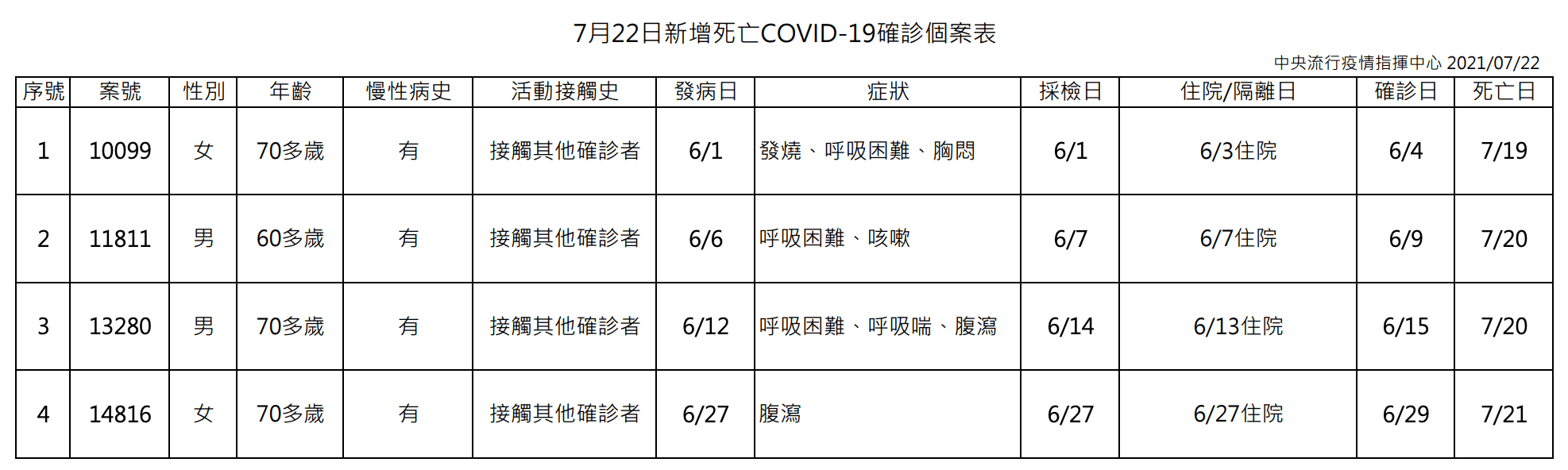 指揮中心說明死亡個案。（指揮中心提供）