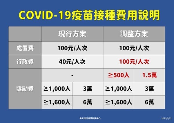 指揮中心調整醫療院所接種疫苗補助費用。(指揮中心提供)