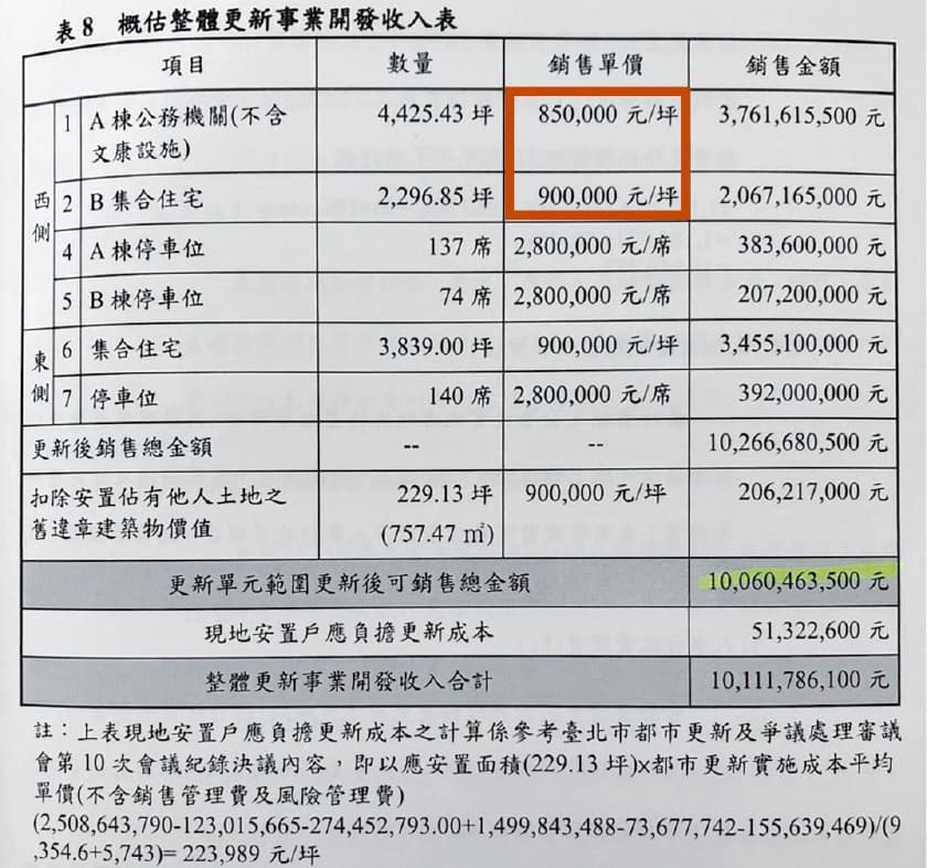 延宕十餘年的忠誠新村都更案市值逾百億元,每坪估價85萬至90萬元,遭疑偏低。(讀者提供)